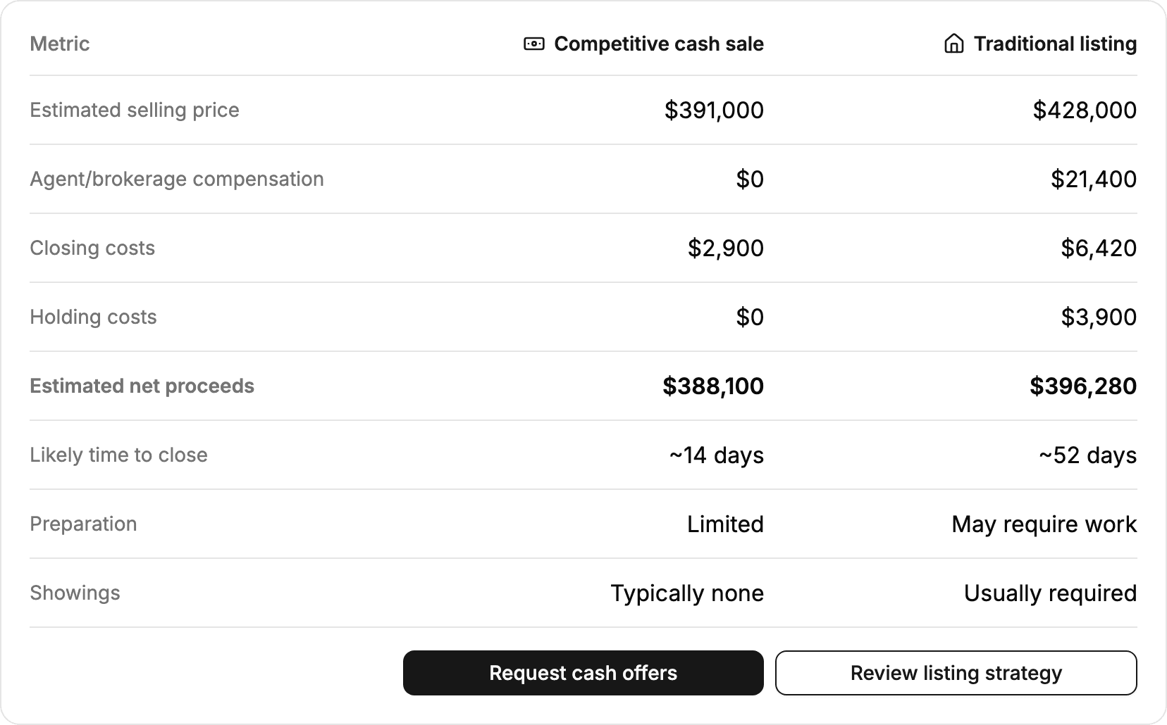 A competitive cash figure, around your preferred timeline.